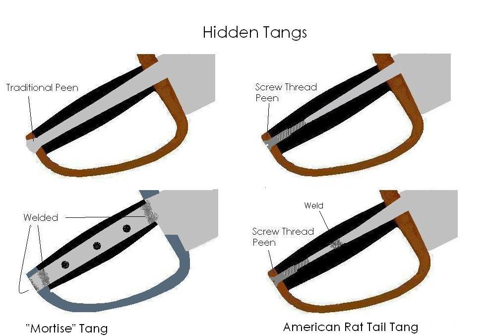 Hidden Tangs